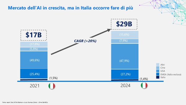 AI mercato in crescita